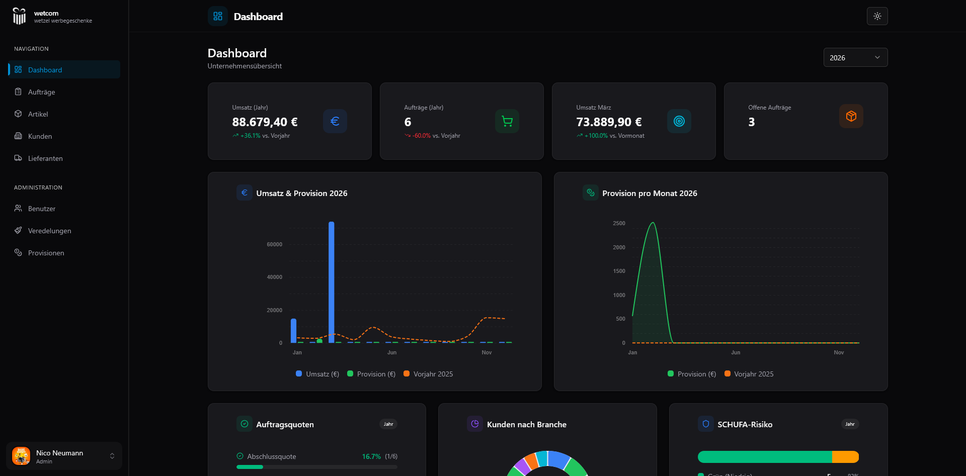 Wetcom Dashboard — Umsatzentwicklung, KPI-Karten und Provisionsübersicht