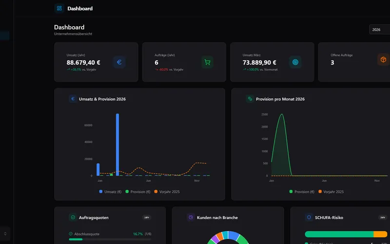 Dashboard der Wetcom-Webanwendung mit Auftrags- und Umsatzauswertung